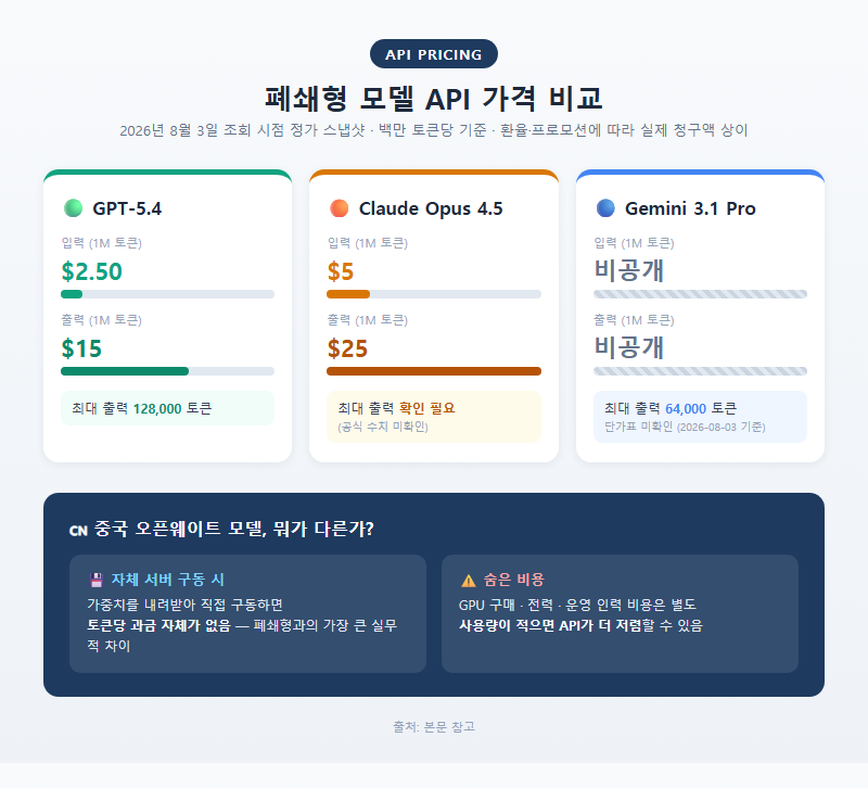 2. API 가격 비교 (2026년 8월 3일 조회 기준)