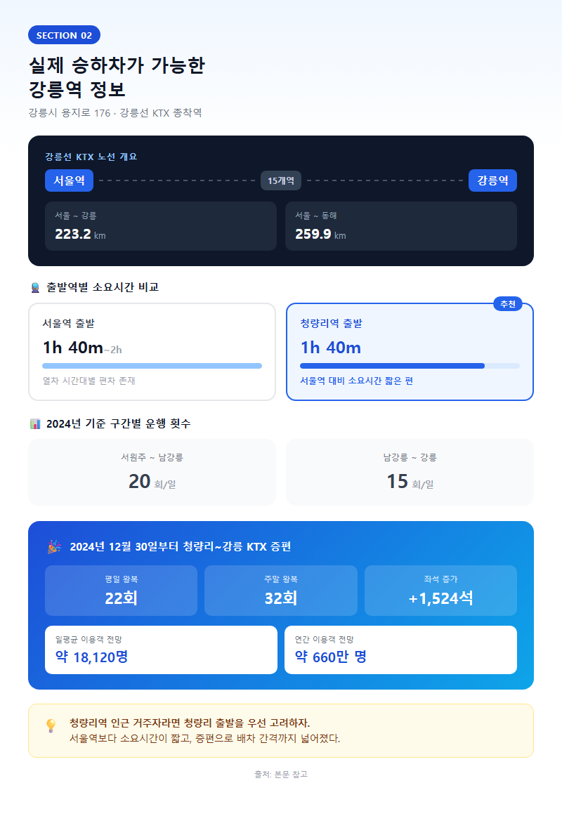 2. 실제 승하차가 가능한 강릉역 정보