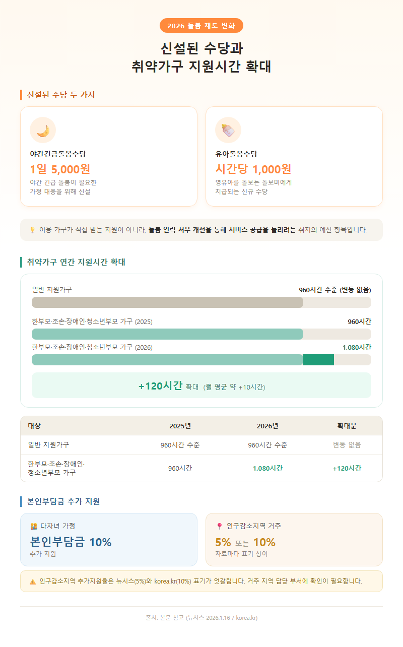 2. 신설된 수당과 취약가구 지원시간 확대