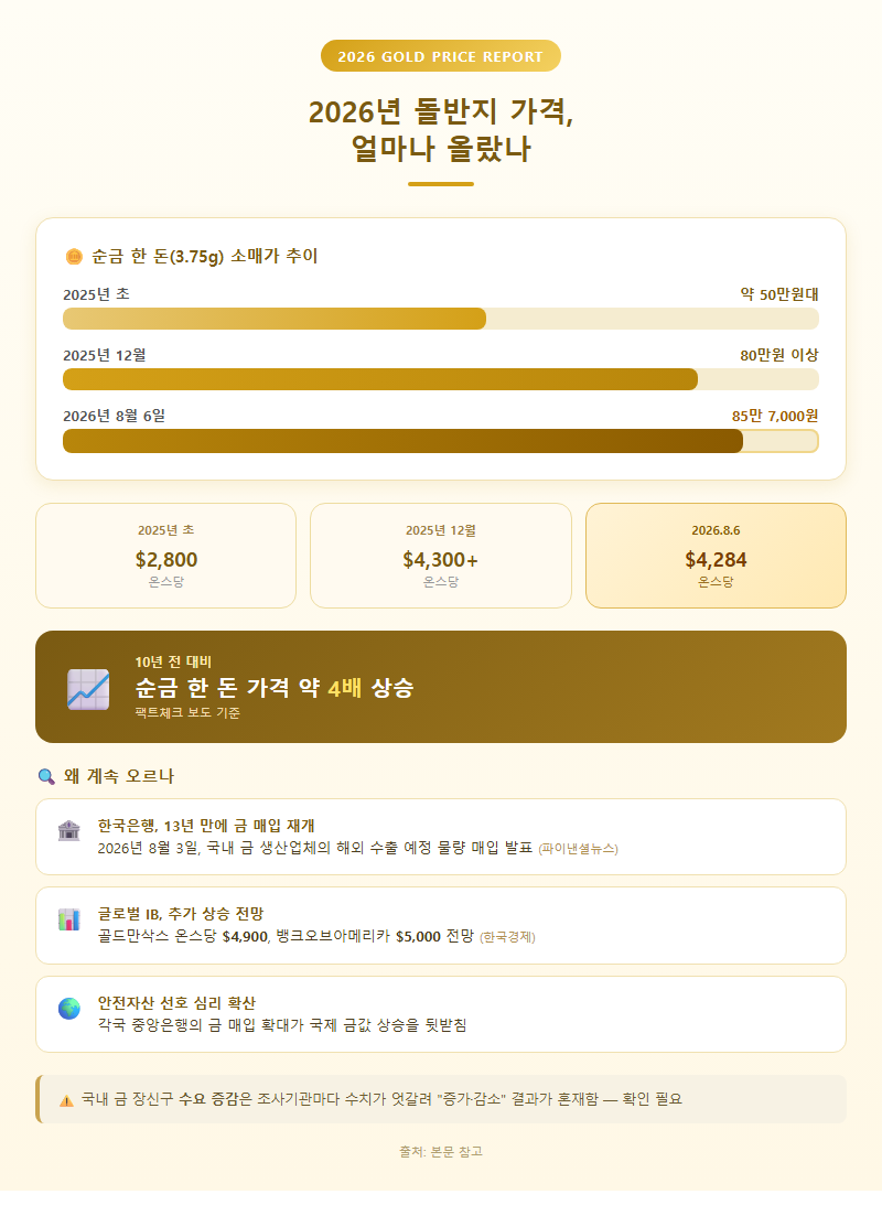 1. 2026년 돌반지 가격, 얼마나 올랐나
