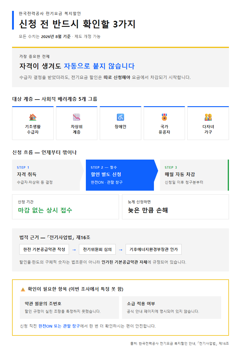 전기요금감면 대상 시작 전 확인할 것