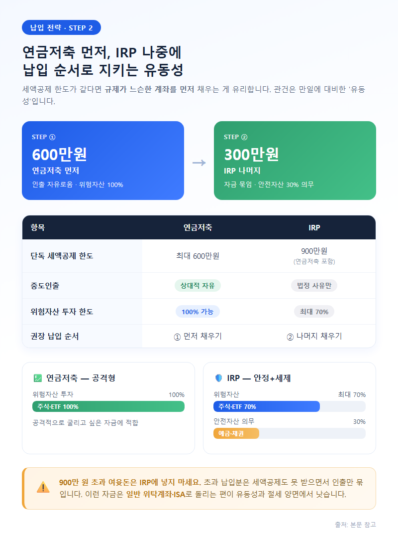 2. 연금저축 먼저, IRP 나중에: 납입 순서의 유동성 전략