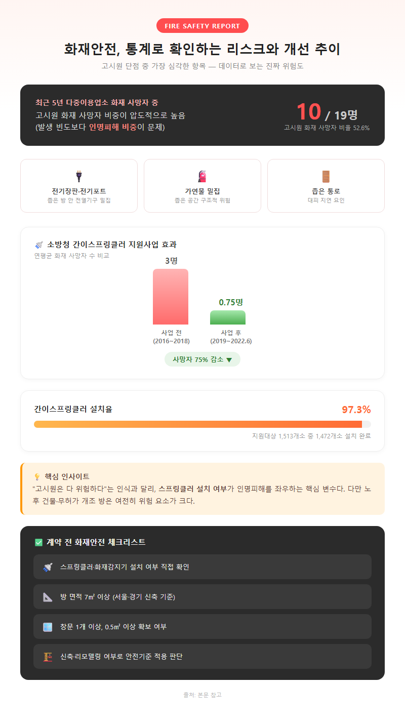 2. 화재안전, 통계로 확인하는 리스크와 개선 추이