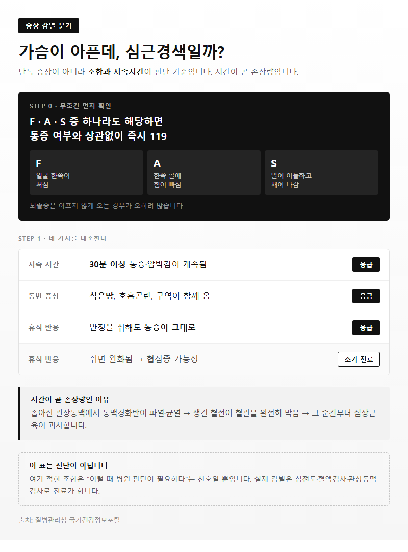 Q1. 가슴이 아픈데 이게 심근경색인지 어떻게 구분하나요?