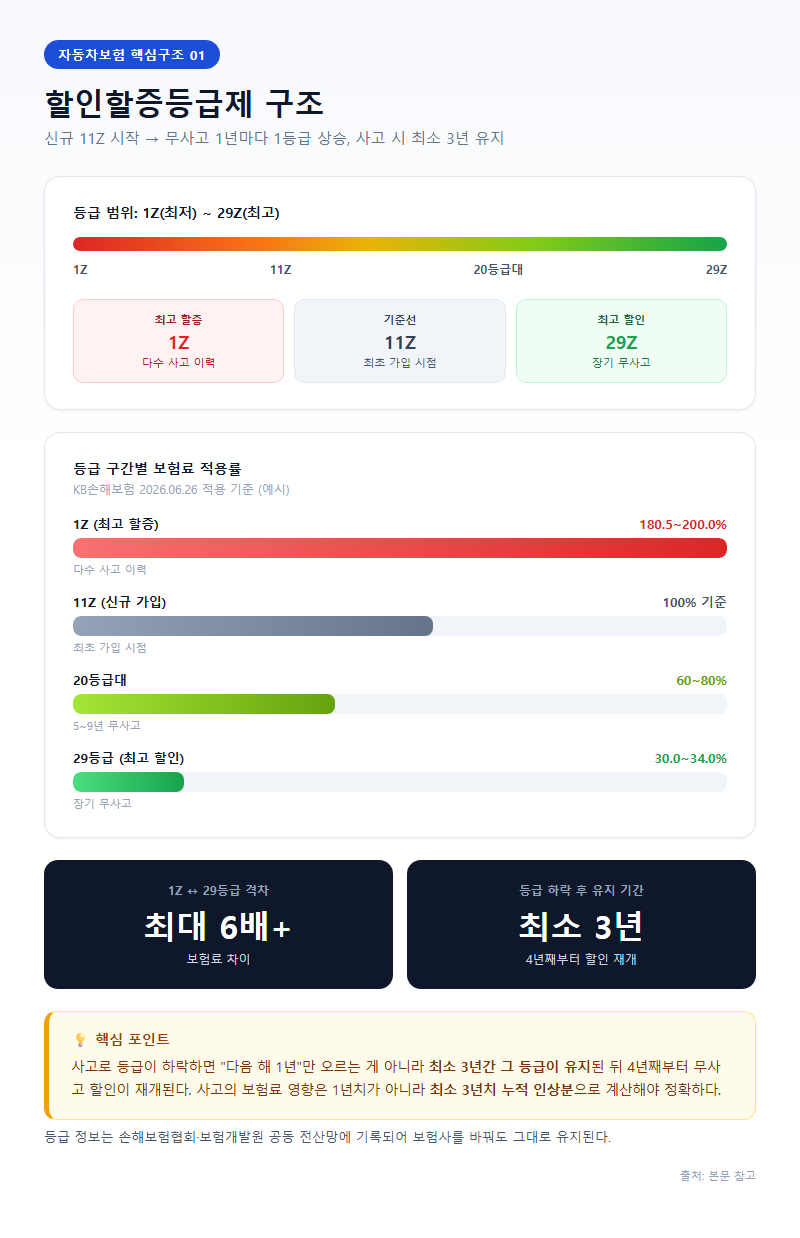 1. 할인할증등급제 구조