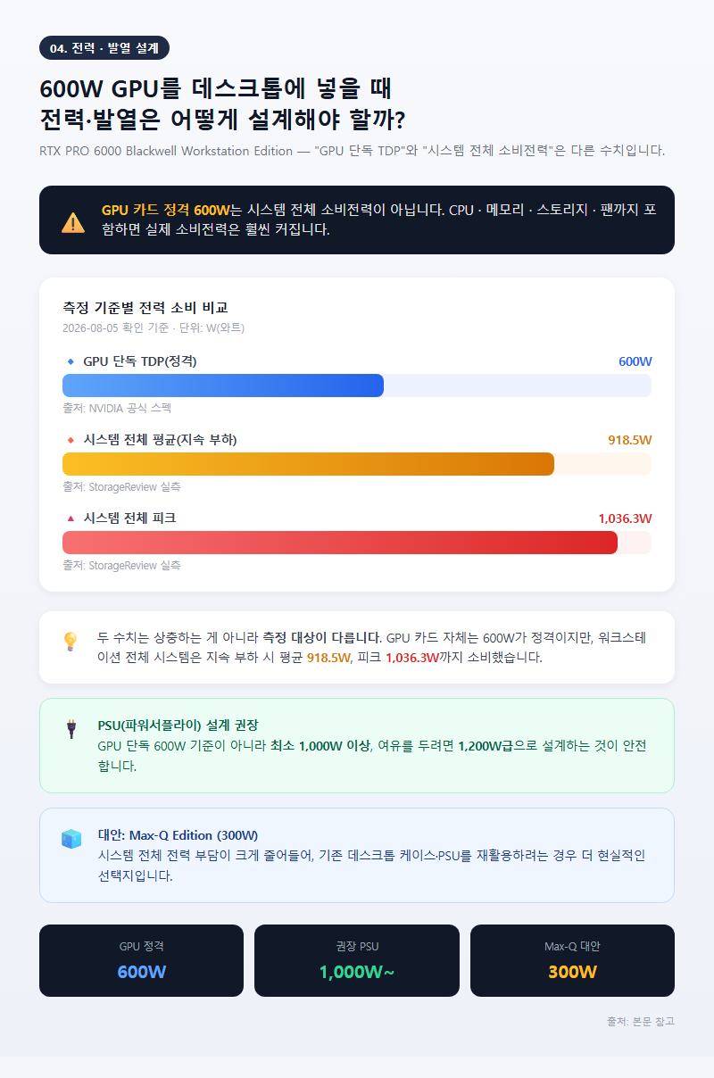 4. 600W GPU를 데스크톱에 넣을 때 전력·발열 설계