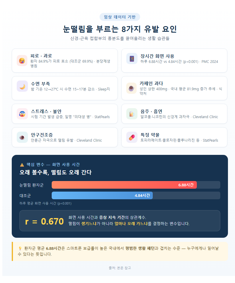 2. 임상 데이터가 지목한 실제 유발 요인