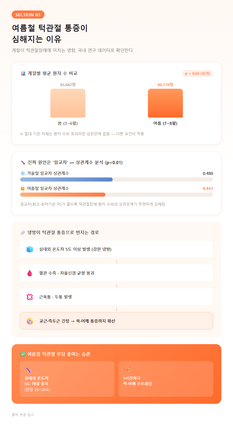 3. 여름철 턱관절 통증이 심해지는 이유