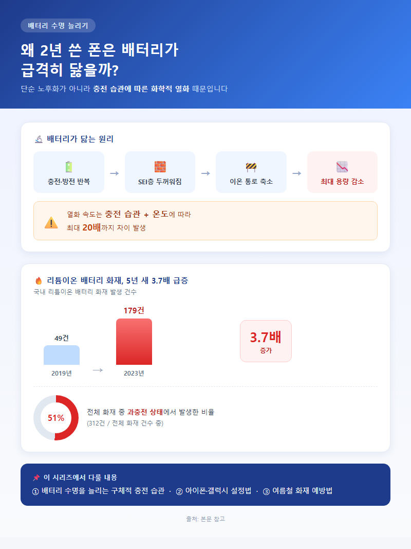 스마트폰배터리수명늘리기 개요