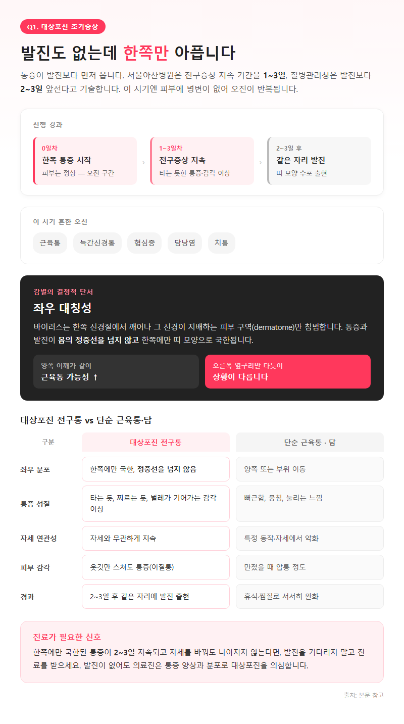 Q1. 발진도 없는데 한쪽만 아픕니다, 이것도 대상포진 초기증상인가요