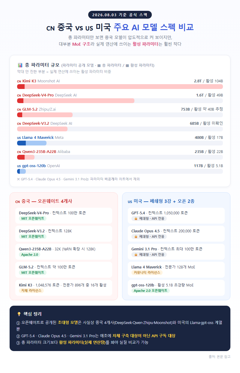 1. 중국 vs 미국 주요 모델 스펙 비교