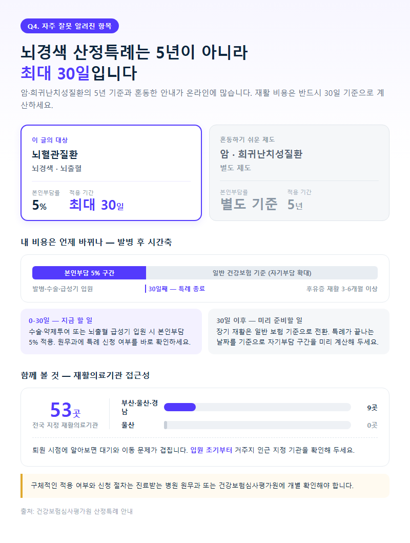 Q4. 뇌경색도 산정특례로 5년간 치료비 부담이 줄어드나요?