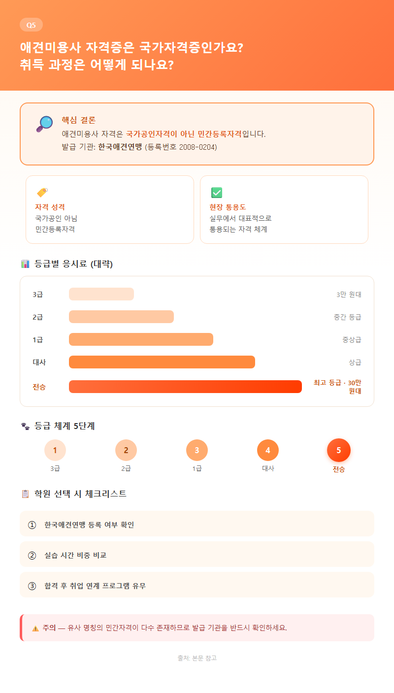 Q5. 애견미용사 자격증은 국가자격증인가요? 취득 과정은 어떻게 되나요?