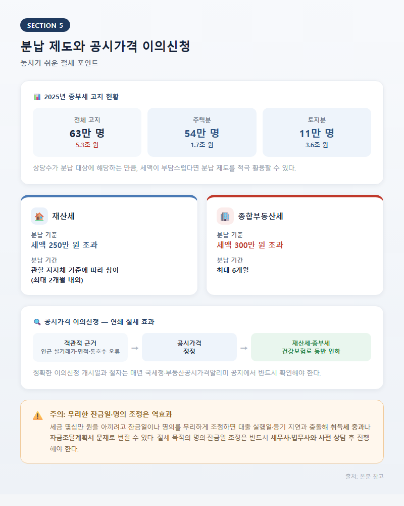 5. 분납 제도와 공시가격 이의신청 — 놓치기 쉬운 절세 포인트