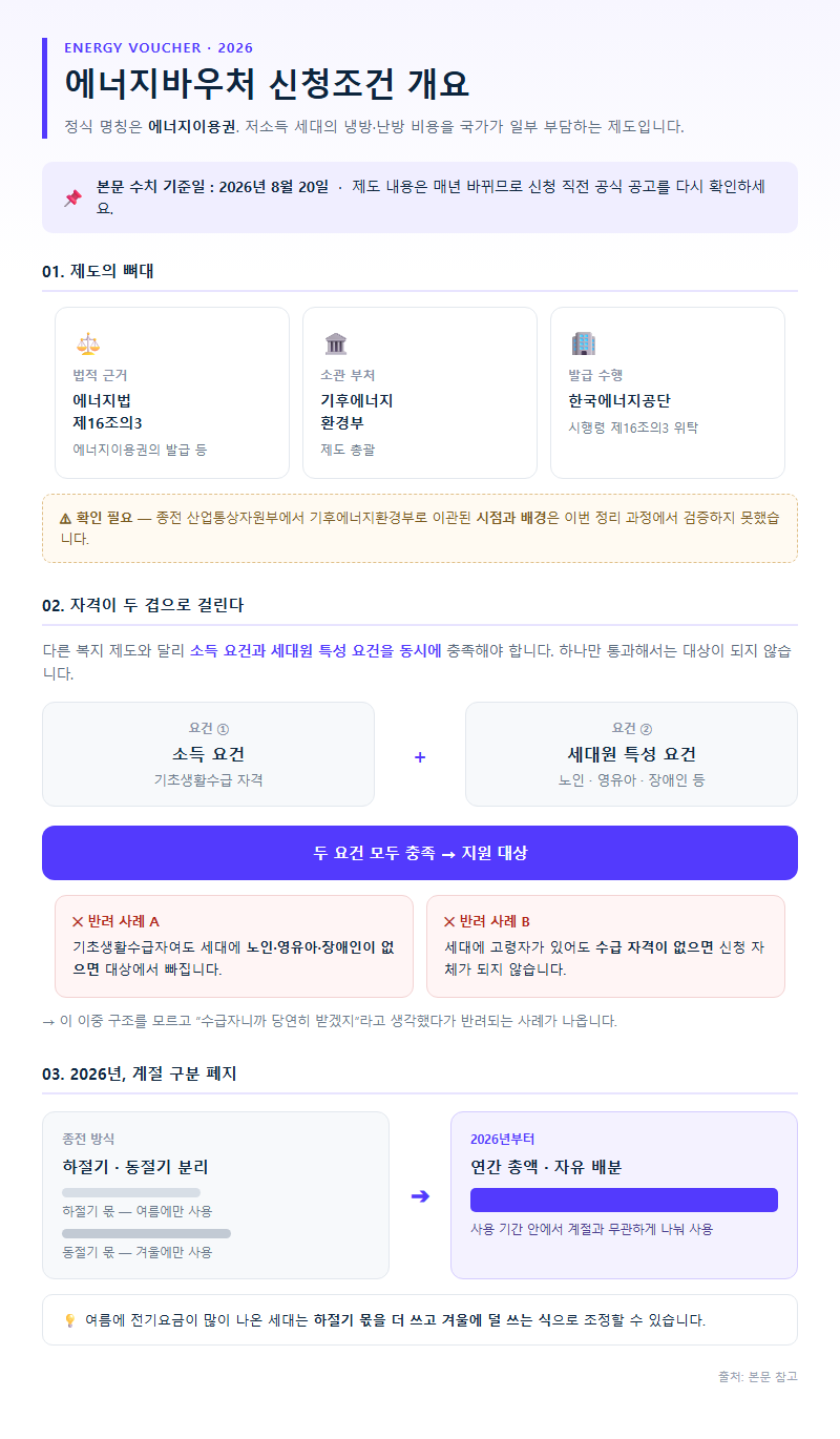 에너지바우처-신청조건 개요