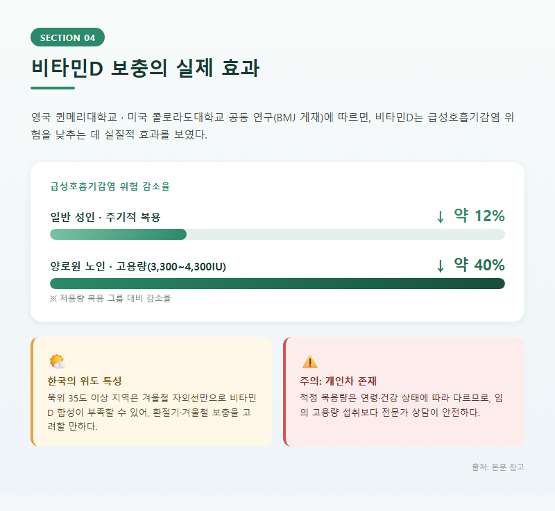 4. 비타민D 보충의 실제 효과