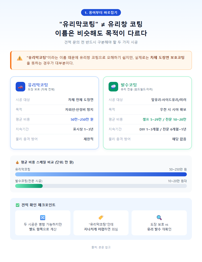 1. 유리막코팅 vs 발수코팅, 이름은 비슷해도 목적이 다르다
