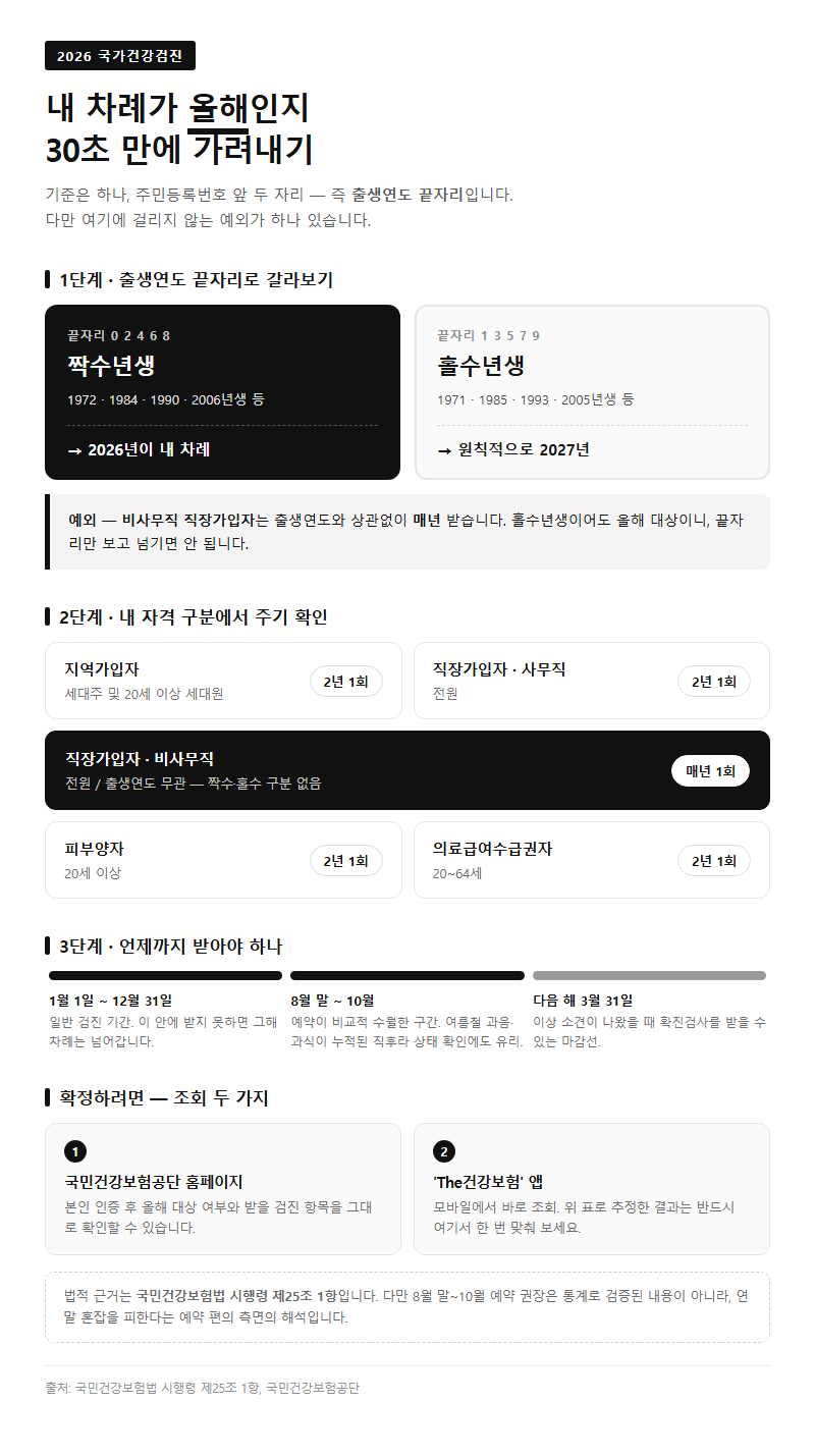 Q1. 2026년에 제가 국가건강검진 대상자인지 어떻게 확인하나요?