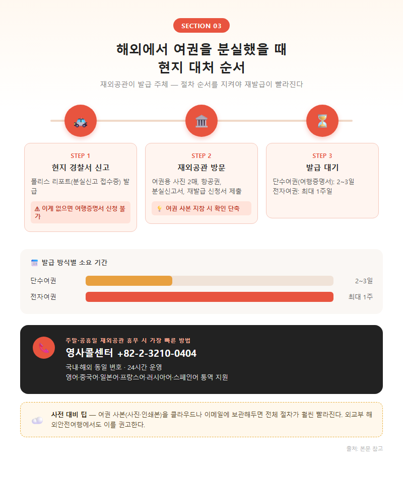 3. 해외에서 여권을 분실했을 때 — 현지 대처 순서