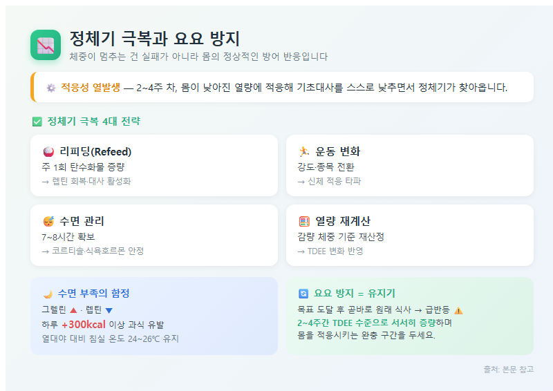 4. 정체기 극복과 요요 방지