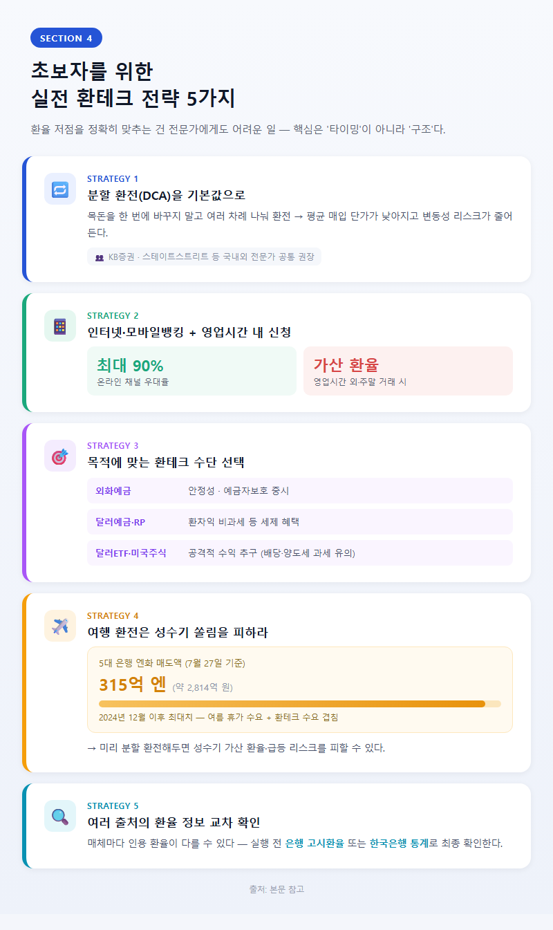 4. 초보자를 위한 실전 환테크 전략 5가지