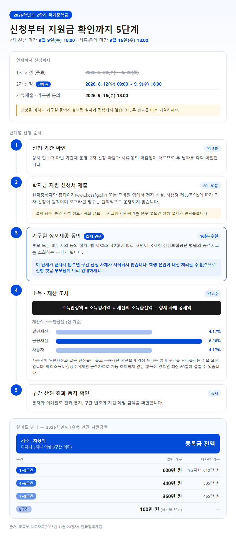단계별 진행 순서