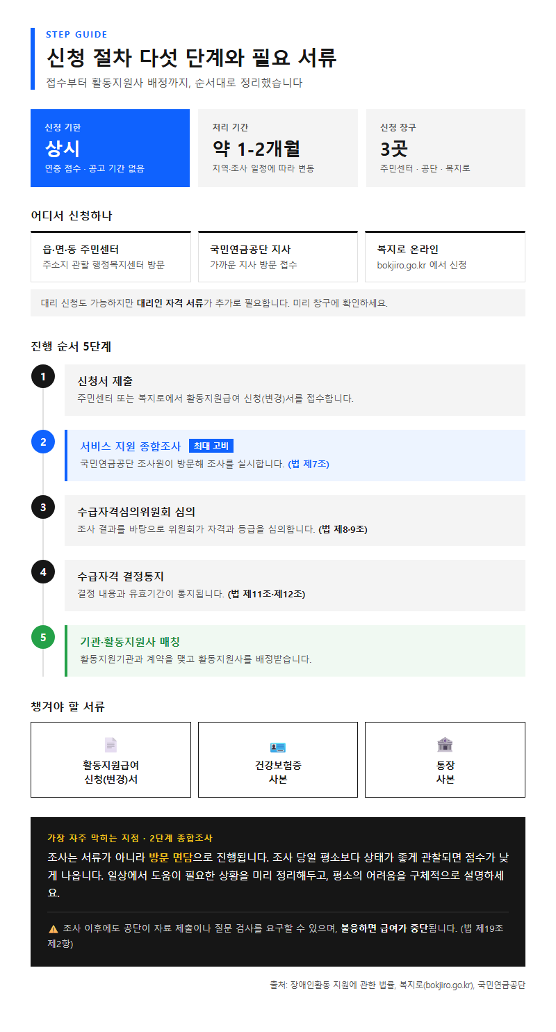 3. 신청 절차 — 다섯 단계와 필요 서류