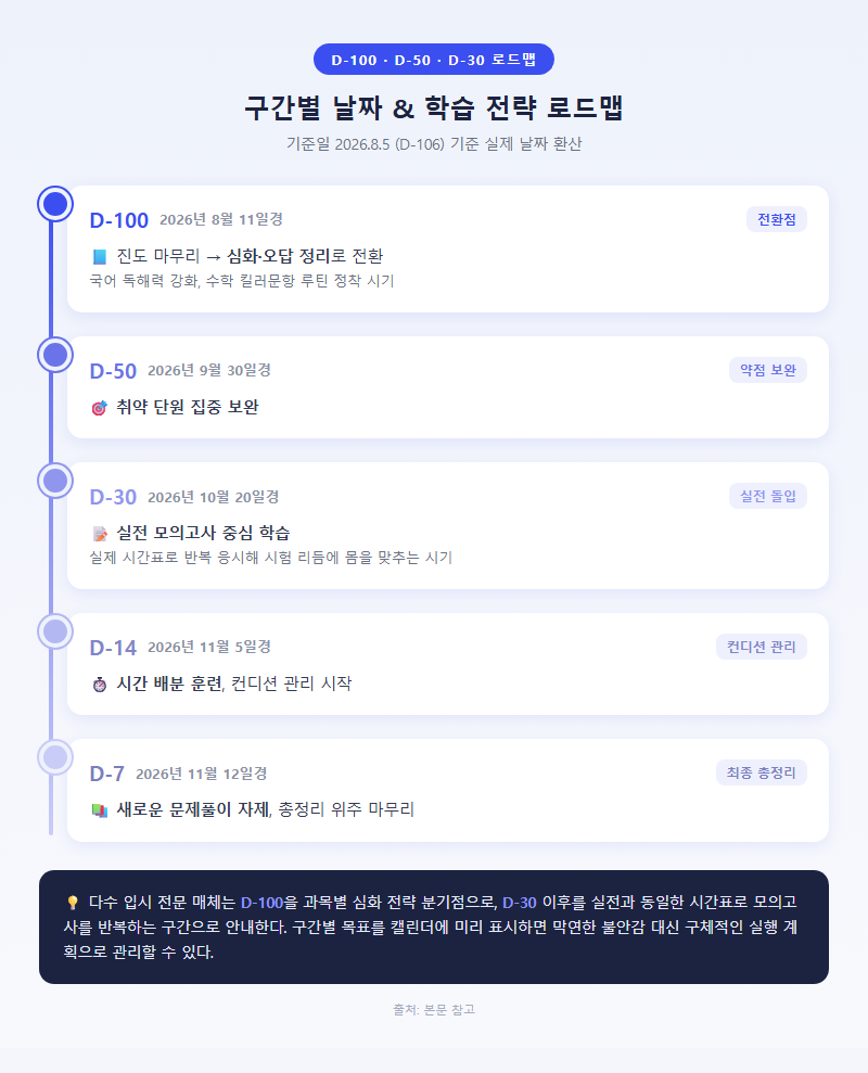 3. D-100, D-50, D-30 등 구간별 날짜와 학습 전략 로드맵