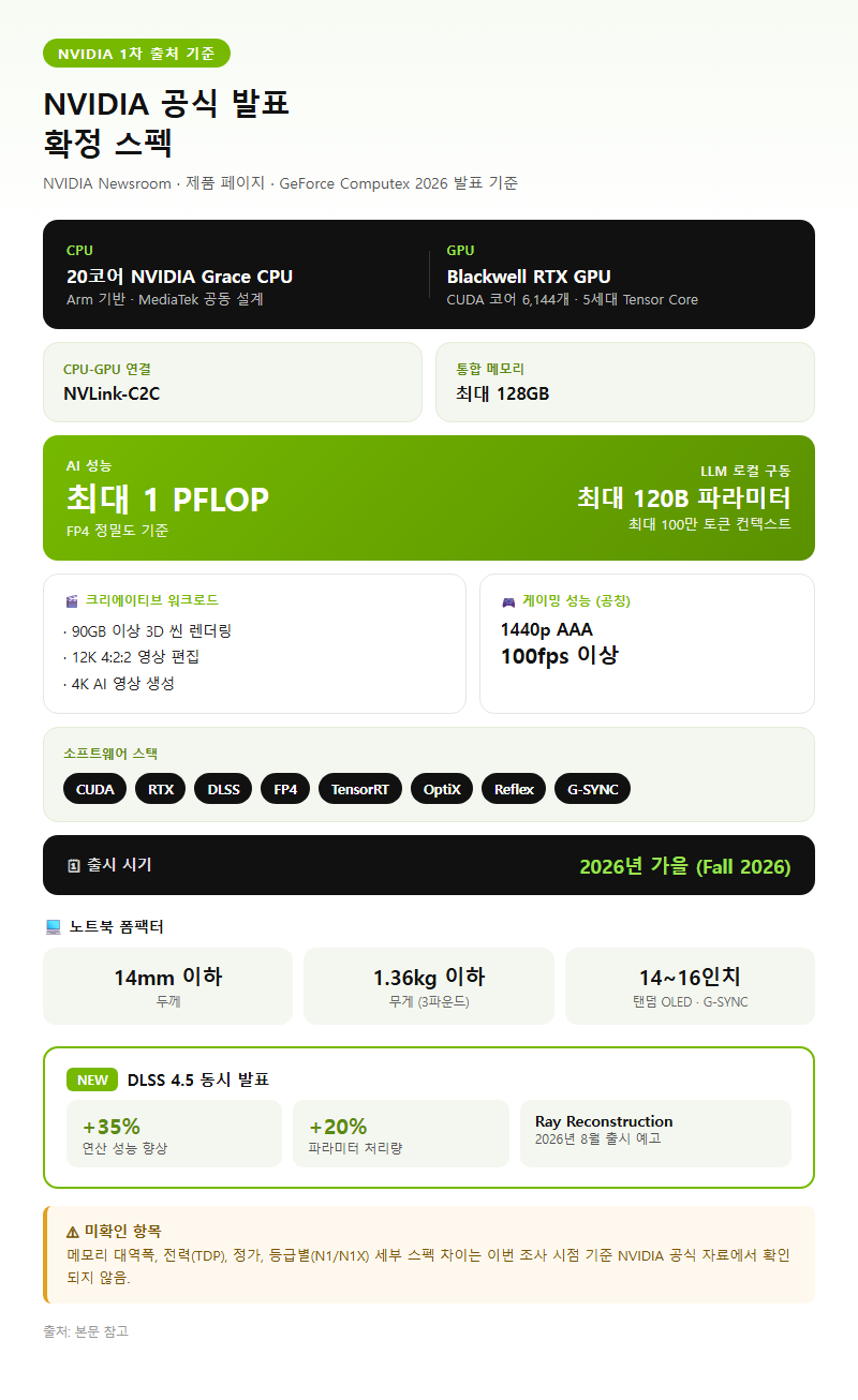 1. NVIDIA 공식 발표 확정 스펙
