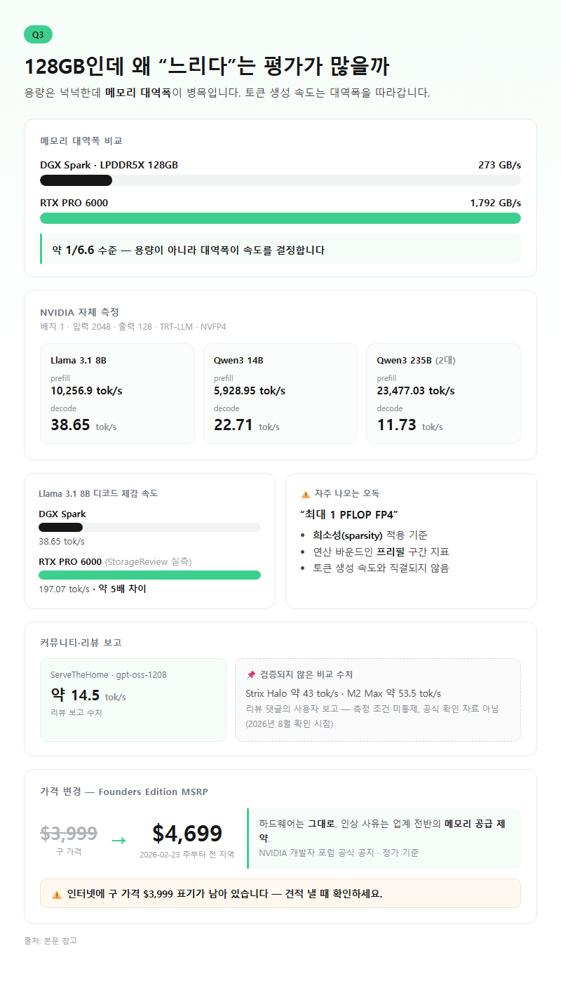 Q3. DGX Spark는 128GB인데 왜 느리다는 평가가 많나요?