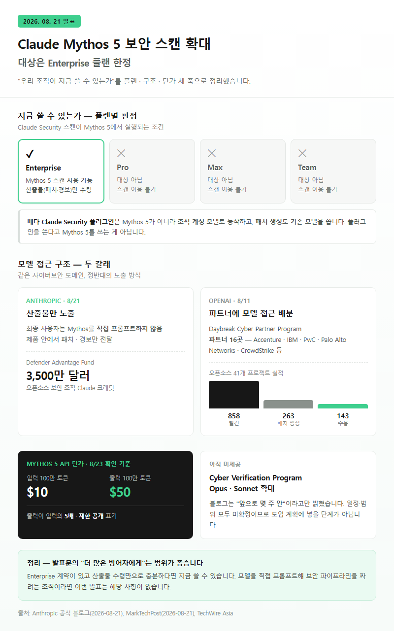 4. Claude Mythos 5 보안 스캔 확대, 대상은 Enterprise 한정 (8월 21일)