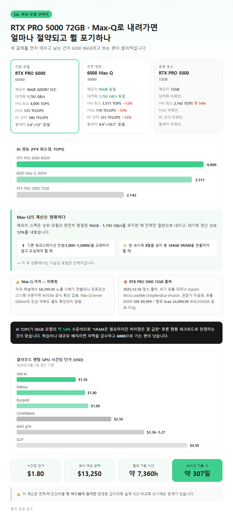 Q4. RTX PRO 5000 72GB나 Max-Q로 내려가면 얼마나 절약되고 뭘 포기하나요?