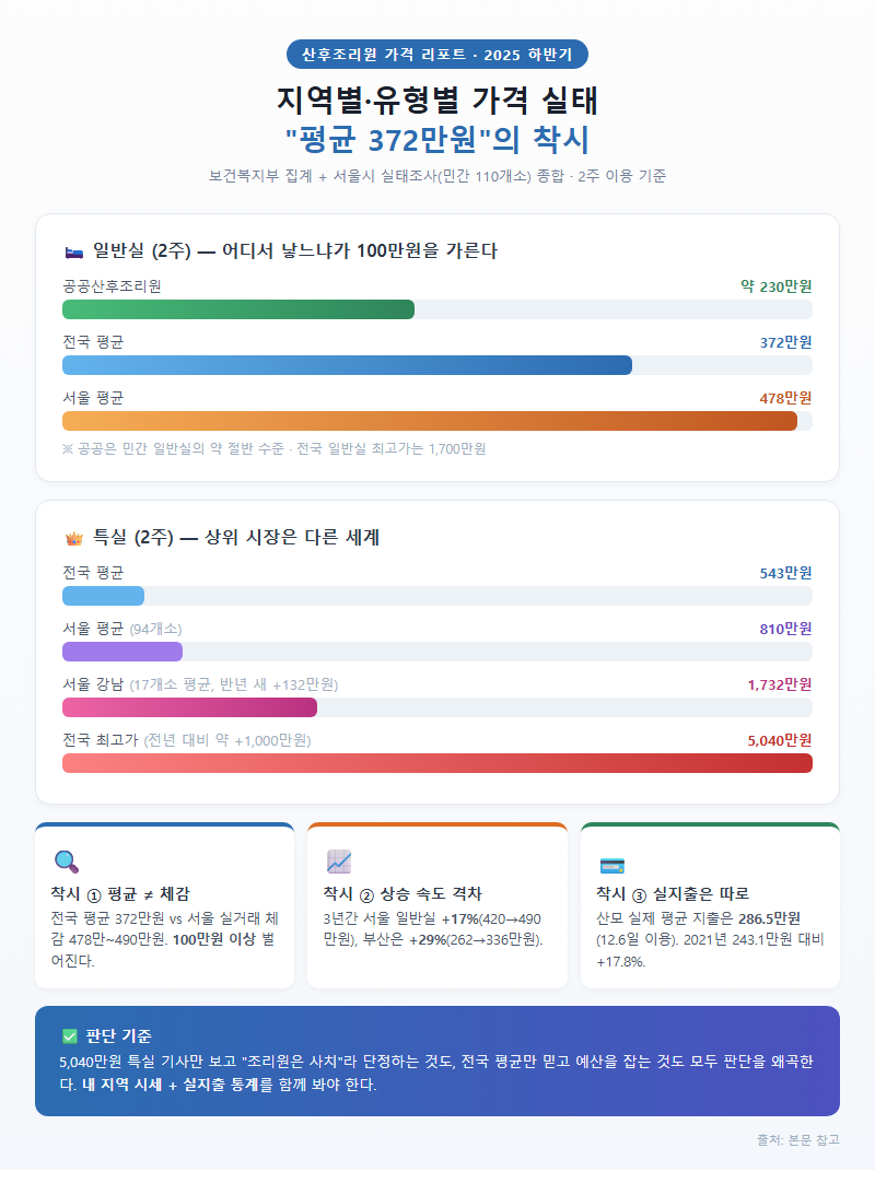 1. 지역별·유형별 가격 실태 — 평균 372만원의 착시
