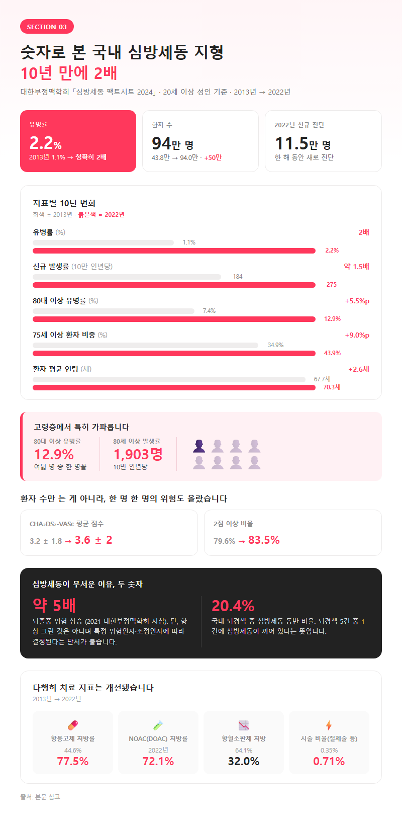 3. 숫자로 본 국내 심방세동 지형 — 10년 만에 2배