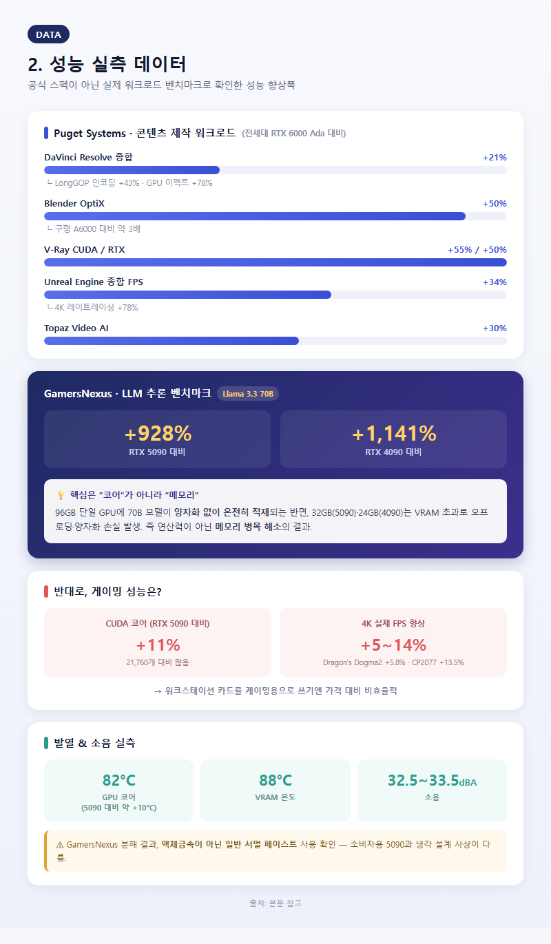 2. 성능 실측 데이터