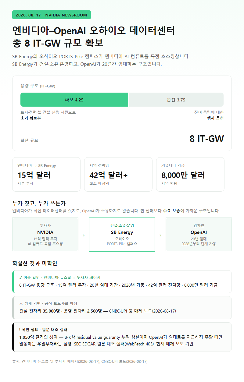 1. 엔비디아–OpenAI 오하이오 데이터센터, 8 IT-GW 규모 (8월 17일)
