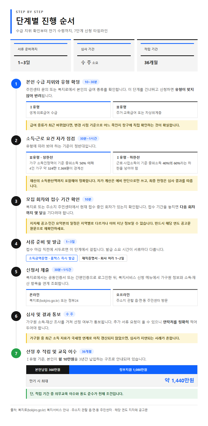 단계별 진행 순서