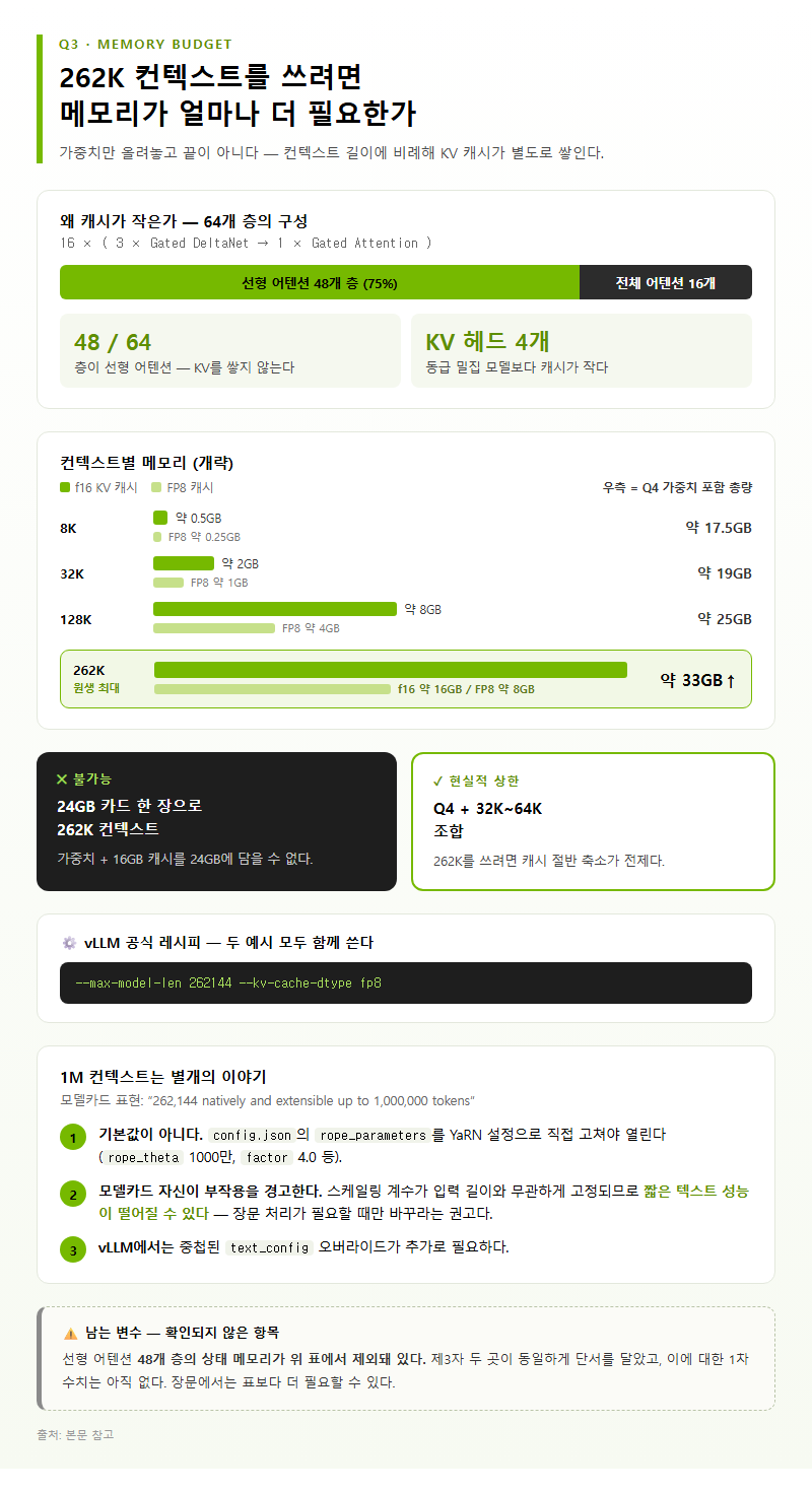 Q3. 262K 컨텍스트를 쓰려면 메모리가 얼마나 더 필요한가요?