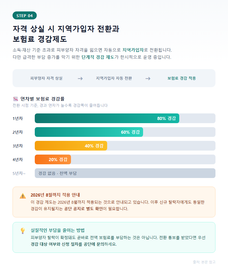 4. 자격 상실 시 지역가입자 전환과 보험료 경감제도