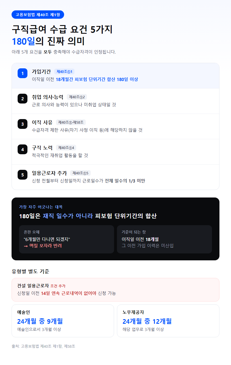 1. 수급 요건 다섯 가지와 180일의 실제 의미