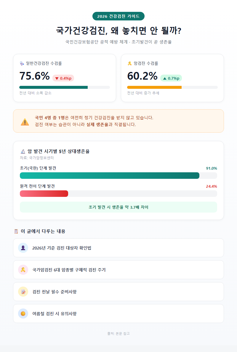 건강검진가이드 개요
