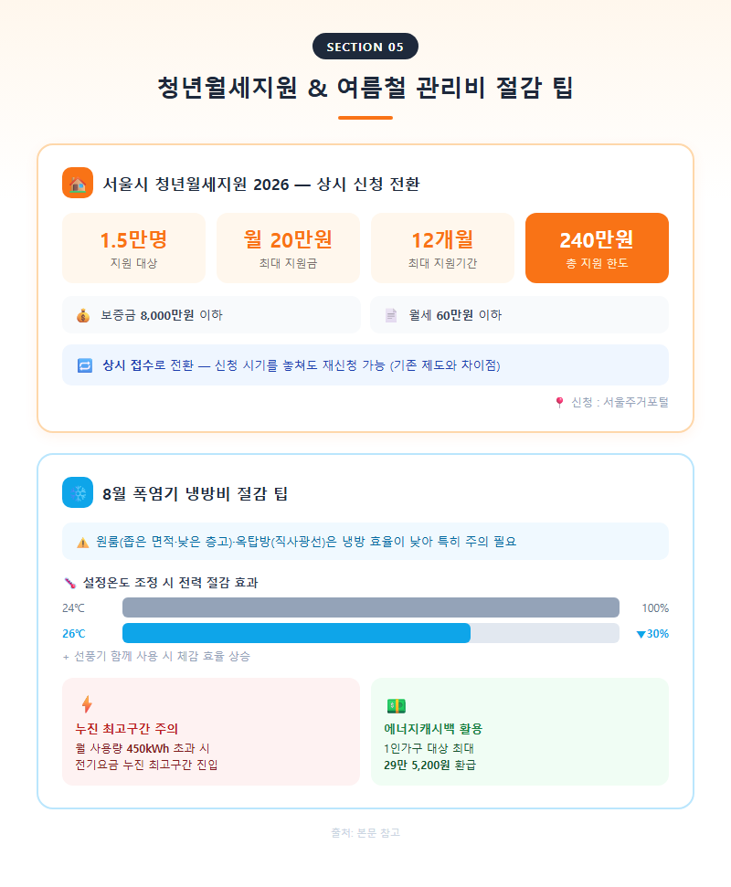 5. 청년월세지원과 여름철 관리비 절감 팁