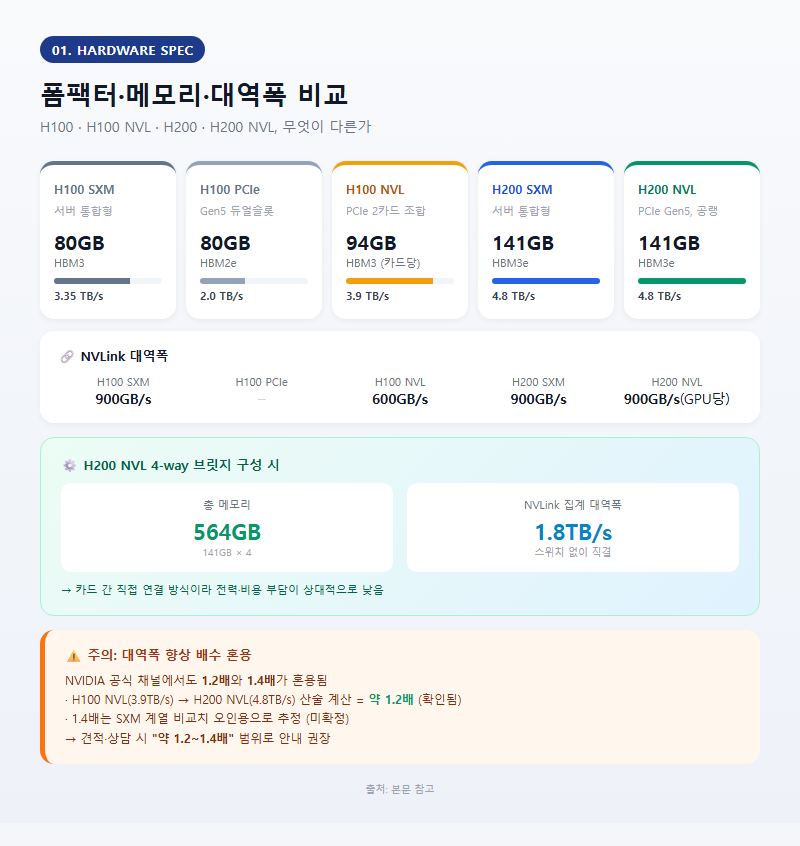 1. 폼팩터·메모리·대역폭 비교