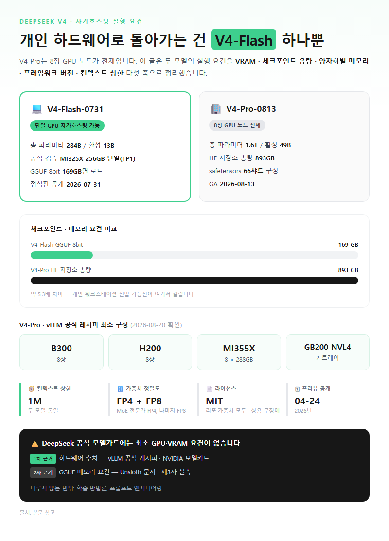 DeepSeek V4 개요