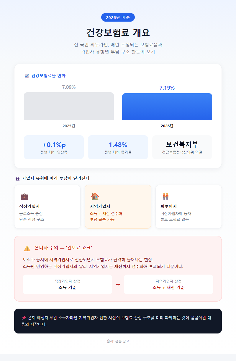 건강보험료 개요