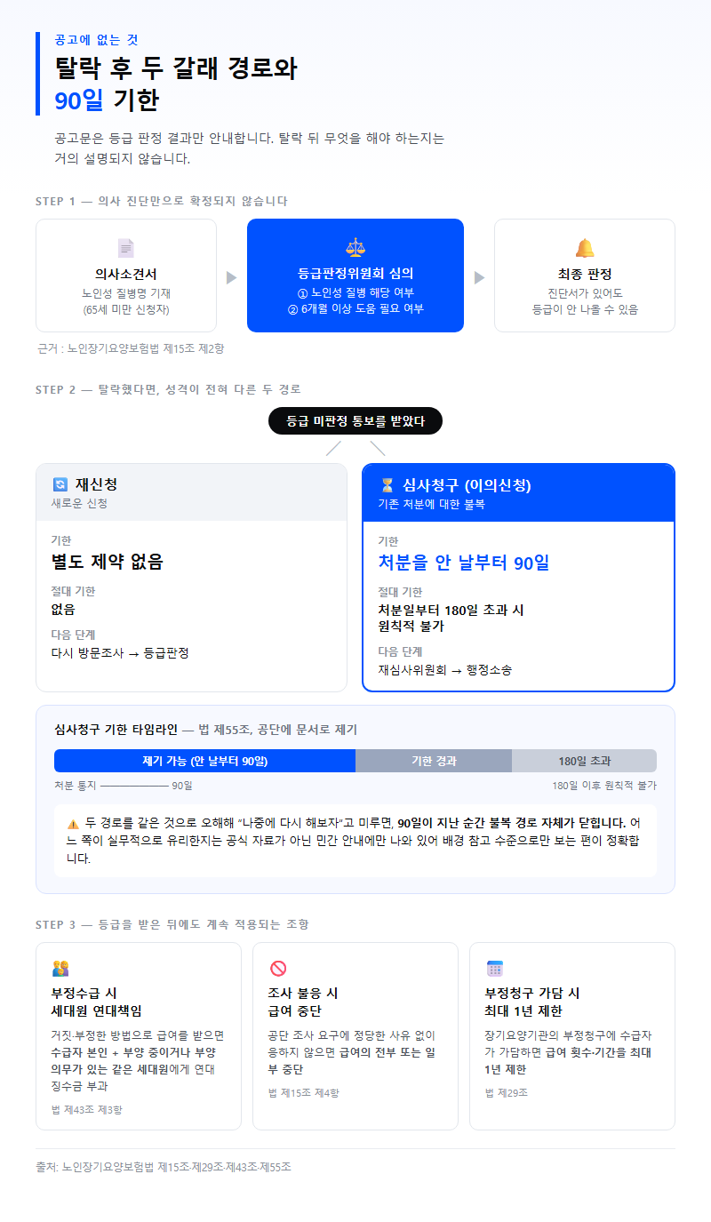 4. 공고에 없는 것 — 탈락 후 두 갈래 경로와 90일 기한