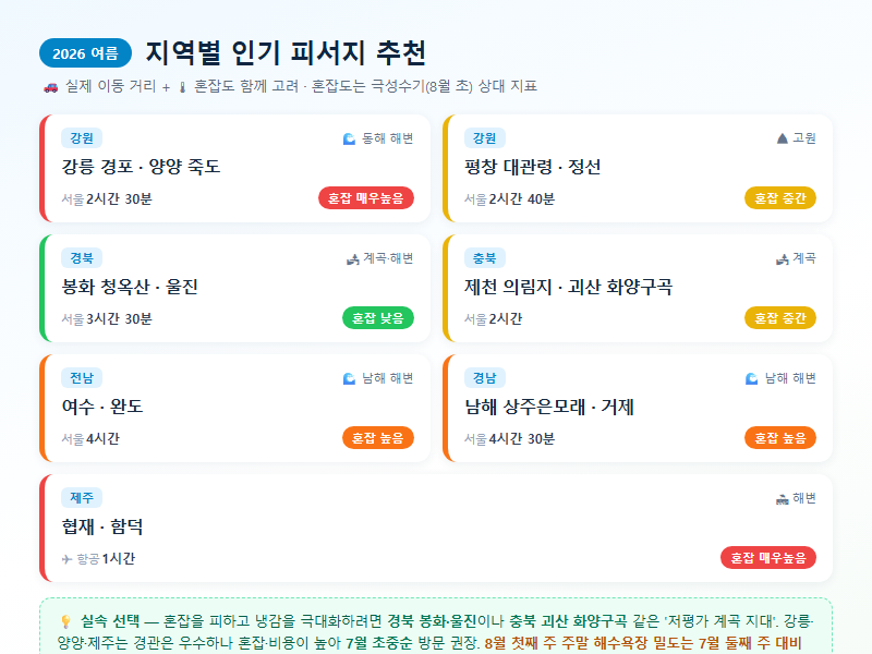2. 2026 지역별 인기 피서지 추천