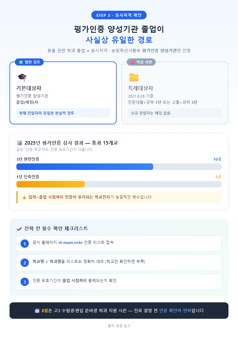 2. 응시자격 확인 — 평가인증 양성기관 졸업이 사실상 유일한 경로