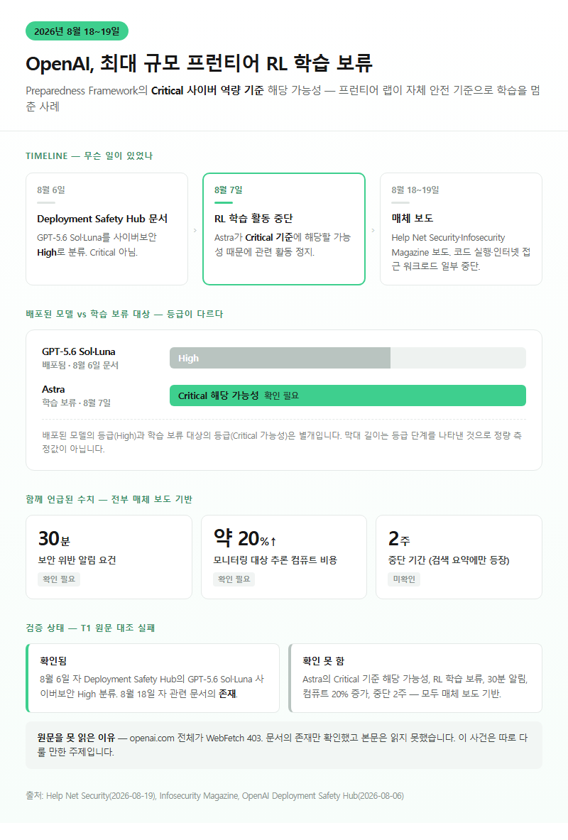 5. OpenAI 프런티어 RL 학습 보류, 사이버 역량 기준 (8월 18~19일)