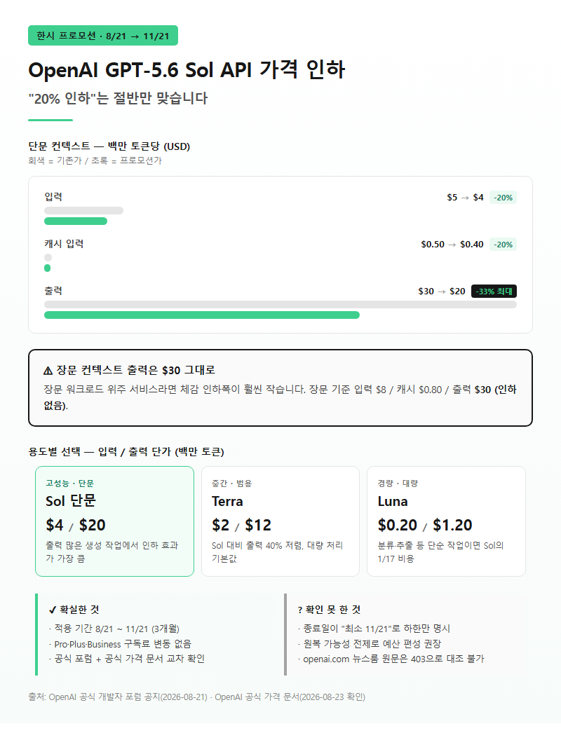 2. OpenAI GPT-5.6 Sol API 가격 인하, 단 한시 프로모션 (8월 21일)